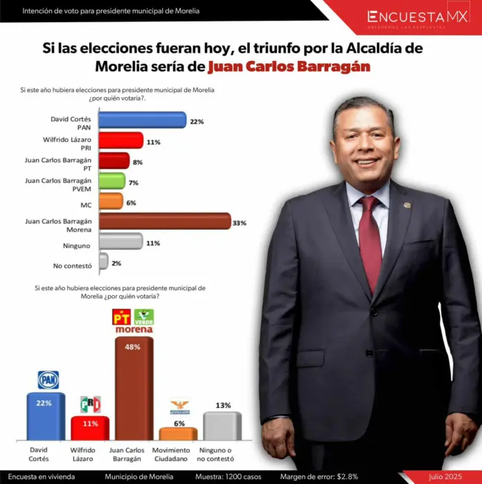 Encuestas confirman: Juan Carlos Barragán lidera la carrera por Morelia y arrasa 2 a 1 dentro de Morena