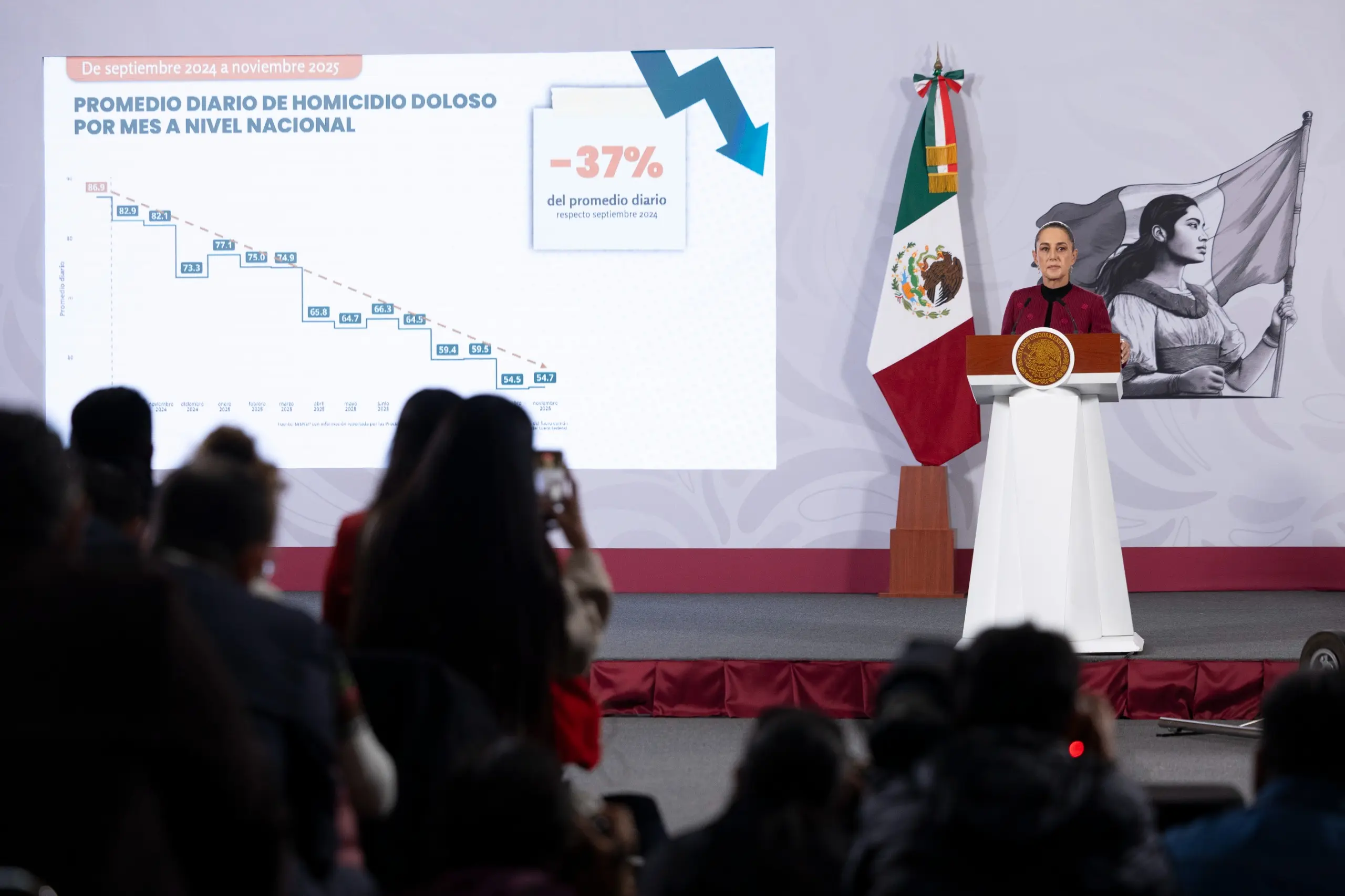HOMICIDIOS DOLOSOS DISMINUYEN 37% DE SEPTIEMBRE 2024 A NOVIEMBRE 2025; ES EL NOVIEMBRE MÁS BAJO DESDE 2015: PRESIDENTA CLAUDIA SHEINBAUM HOMICIDIOS DOLOSOS DISMINUYEN 37% DE SEPTIEMBRE 2024 A NOVIEMBRE 2025; ES EL NOVIEMBRE MÁS BAJO DESDE 2015: PRESIDENTA CLAUDIA SHEINBAUM