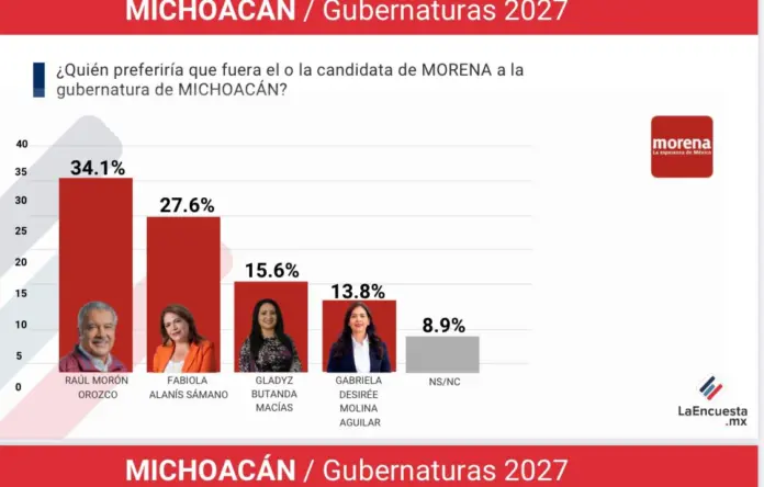 Fabiola Alanís se consolida como la mujer mejor posicionada de Morena rumbo a 2027: LaEncuesta