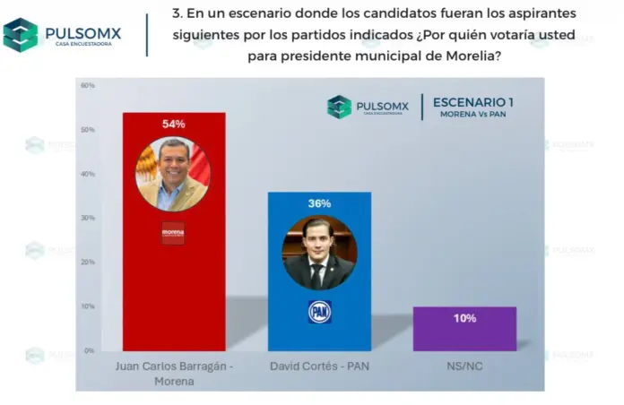 Juan Carlos Barragán lidera preferencias electorales en Morelia: PulsoMx