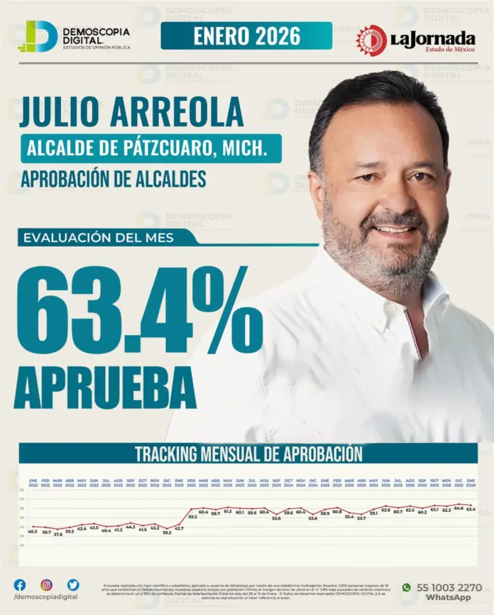 Julio Arreola: el mejor alcalde de la región Lacustre y el #4 en Michoacán