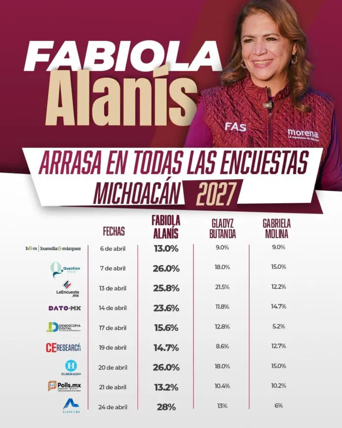 Fabiola Alanís encabeza todas las encuestas de abril y consolida su liderazgo en Morena rumbo a 2027