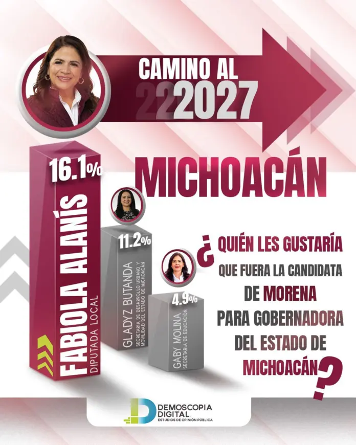Demoscopia ratifica ventaja de Fabiola Alanís; se despega de sus competidoras y fortalece perfil de unidad en Morena