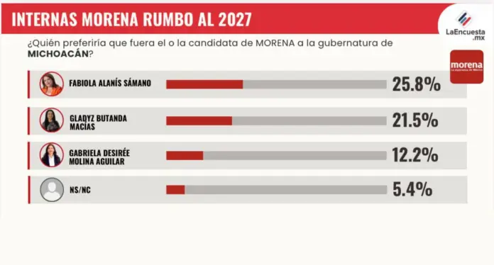 La Encuesta MX confirma ventaja de Fabiola Alanís; Gabriela Molina cae y Gladyz Butanda se estanca