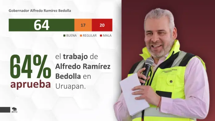 Obras de Bedolla consolidan respaldo ciudadano en Uruapan: Blitz