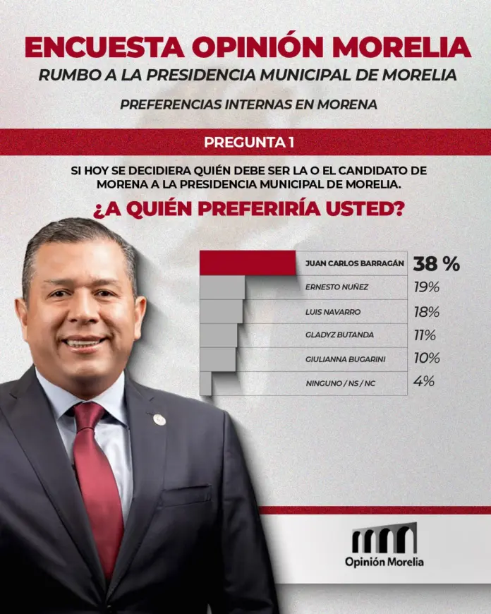 Uno de cada dos morelianos prefiere a Barragán como alcalde en 2027: Opinión Morelia