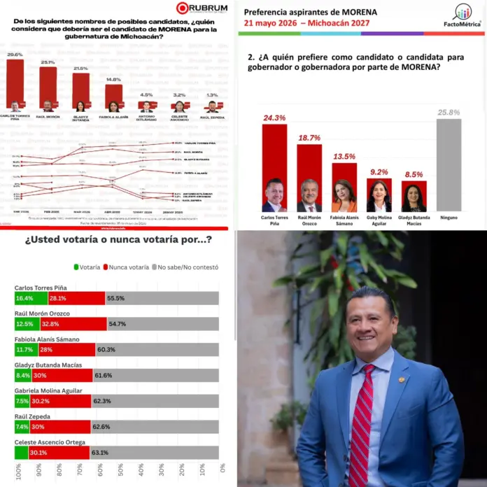 Tendencia de encuestas ponen a Carlos Torres Piña como el favorito a la gubernatura del 2027