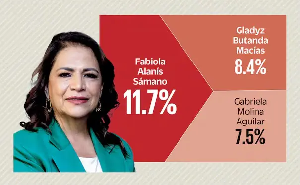 Encuesta de El Universal confirma que Fabiola Alanís es el perfil femenino más competitivo de Morena rumbo a 2027 Encuesta de El Universal confirma que Fabiola Alanís es el perfil femenino más competitivo de Morena rumbo a 2027