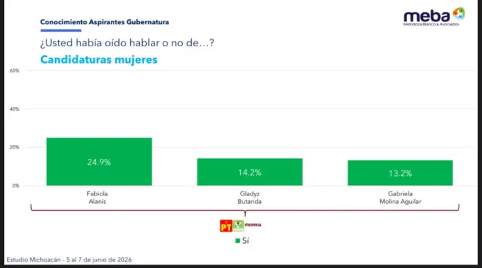 Encuesta de Mendoza Blanco: Fabiola Alanís duplica ventaja entre las mujeres de Morena