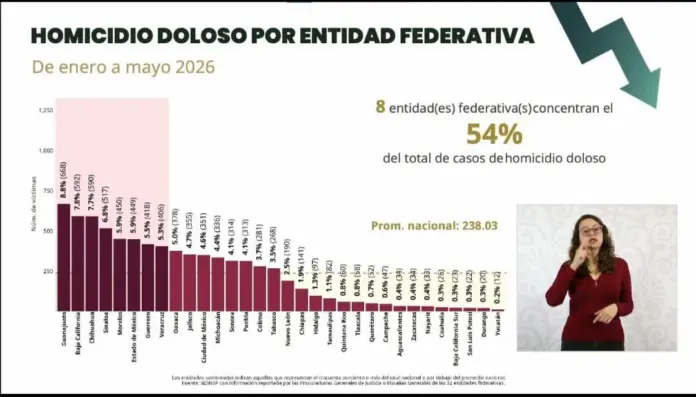 Histórica reducción del 43.9% en homicidios dolosos en Michoacán