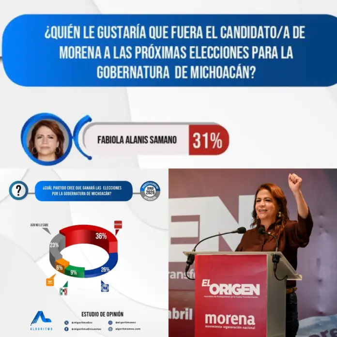 Morena encuentra en Fabiola Alanís a su perfil más competitivo para 2027: Algoritmo